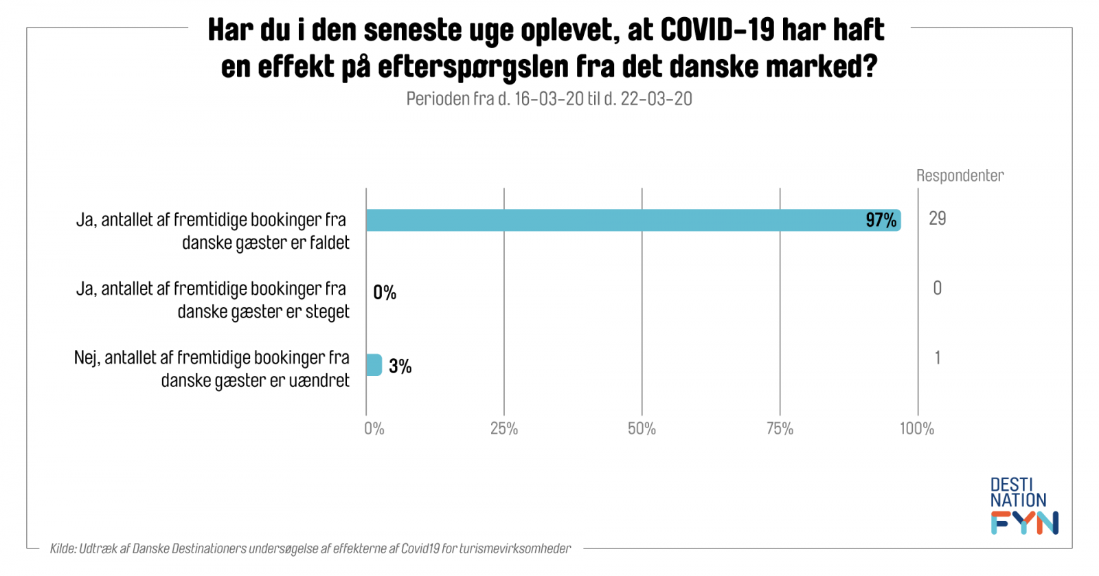 Graf, der viser, hvilke effekter på efterspørgslen fra det danske marked corona har haft.