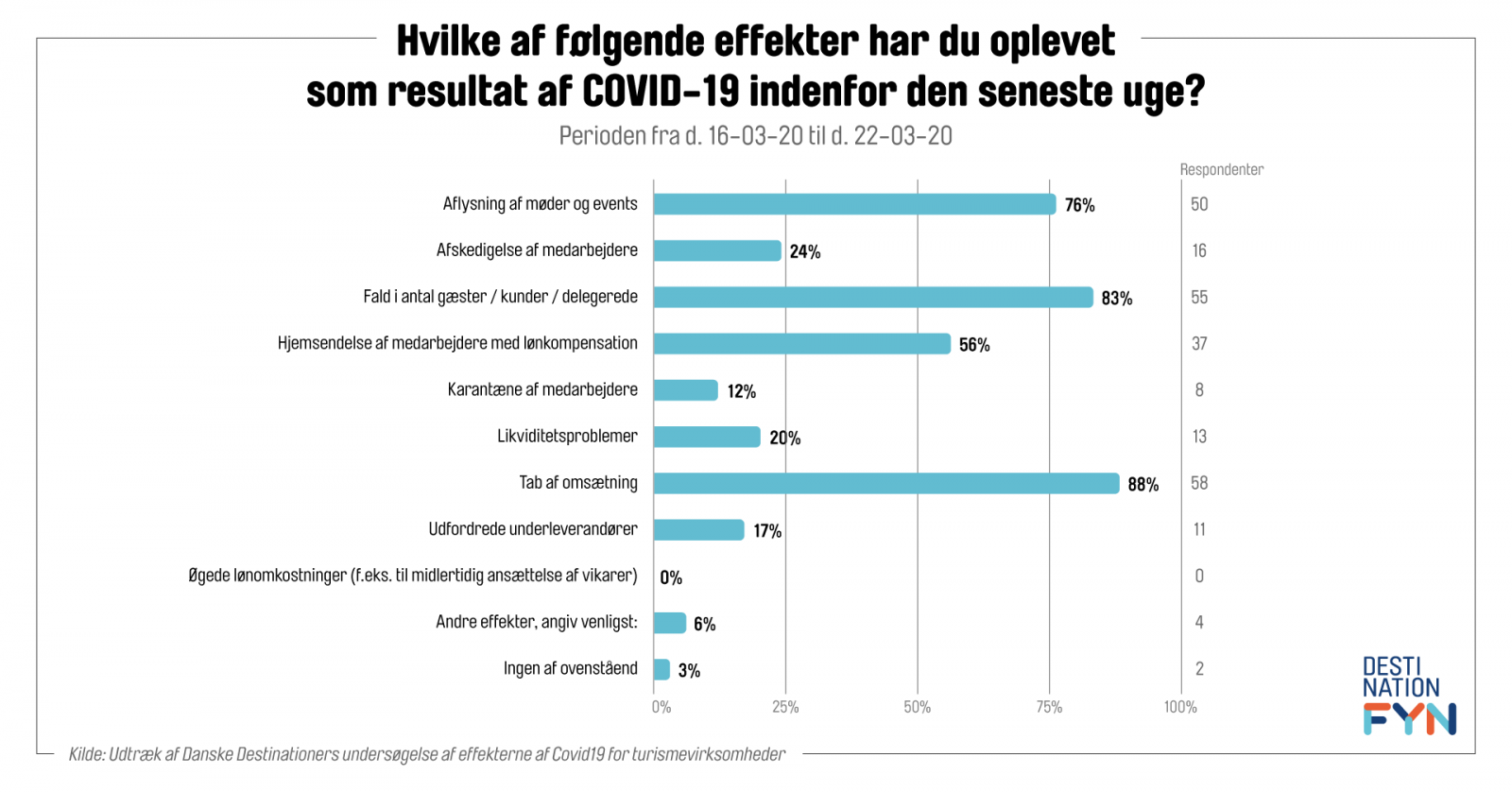 Graf, der viser, hvilke effekter de fynske turismeaktører har oplevet som resultat af corona.