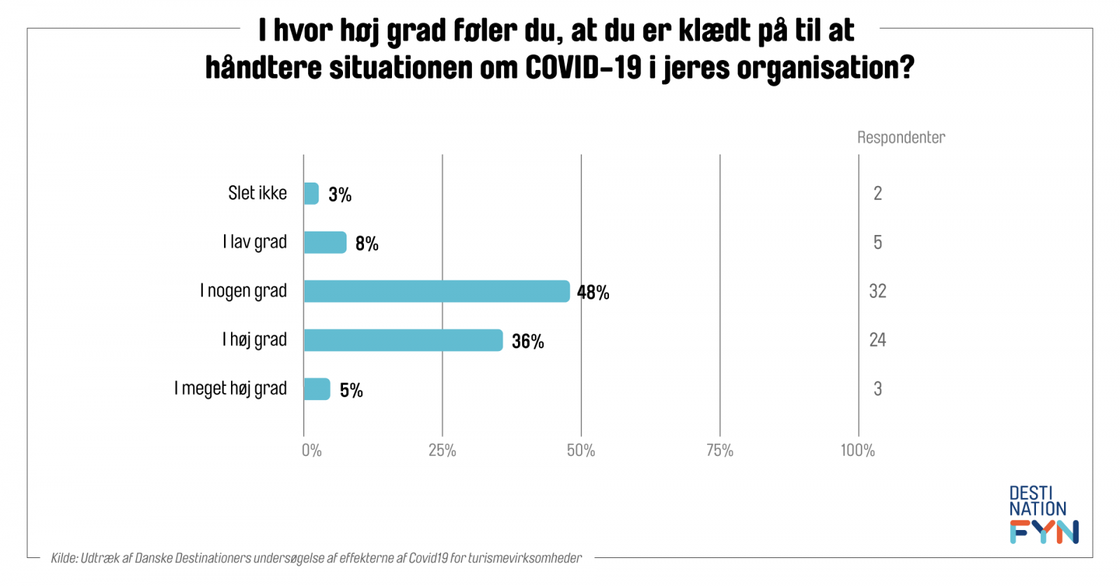 Graf, der viser, i hvor høj grad man føler sig klædt på til at håndtere corona-situationen i organisationen.