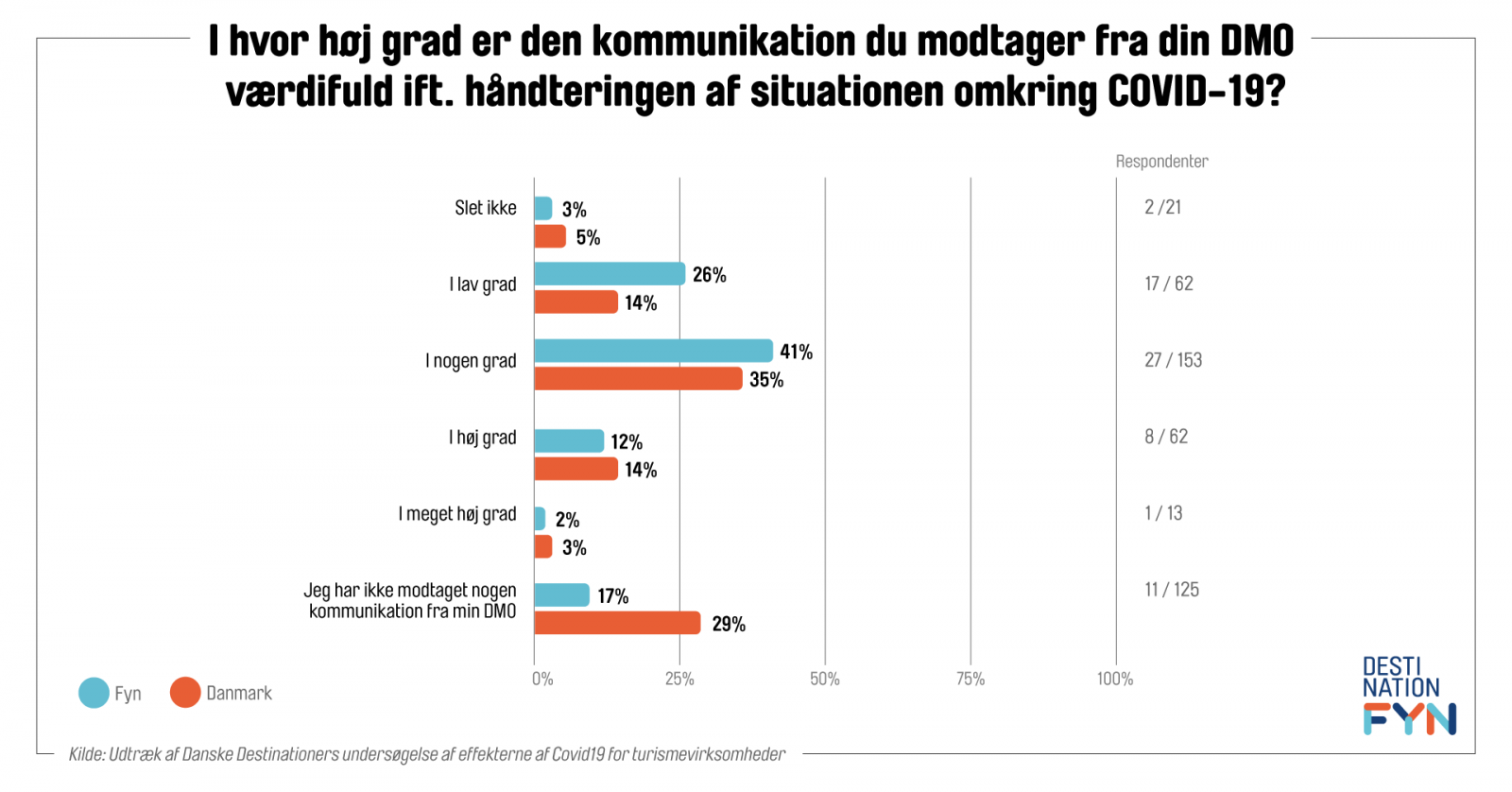 Graf, der viser, i hvor høj grad den kommunikation, man modtager, er værdifuld.
