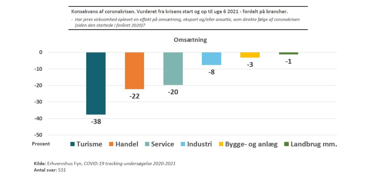 Grafik med søjlediagram, der viser mistet omsætning